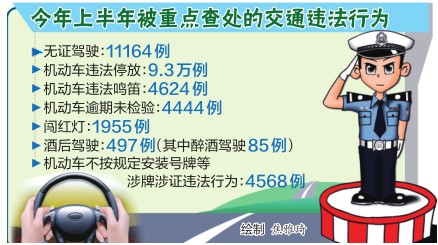 上半年洛陽(yáng)查處違法停車(chē)9萬(wàn)多例