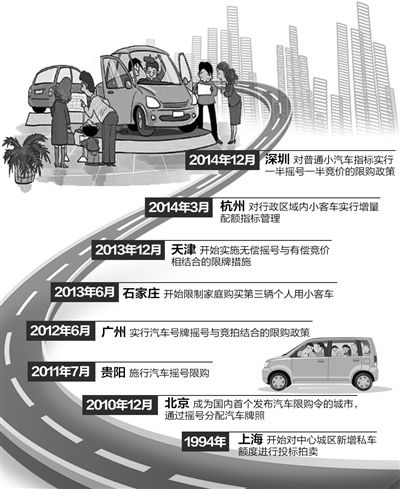 還有多少城市汽車(chē)會(huì)“限購(gòu)”