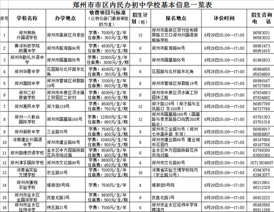鄭州市市區(qū)內(nèi)民辦初中學(xué)?；拘畔⒁挥[表