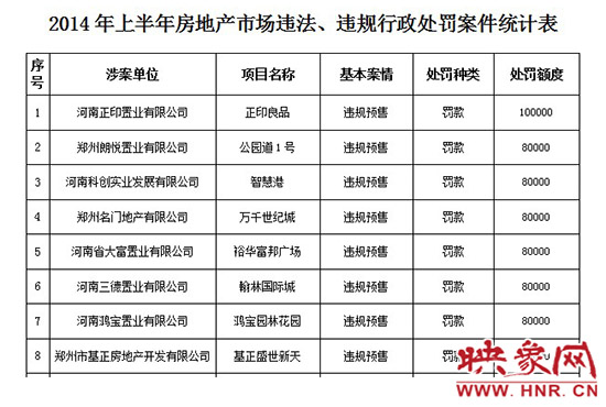 2014年上半年房地產(chǎn)市場違法、違規(guī)行政處罰案件統(tǒng)計(jì)表