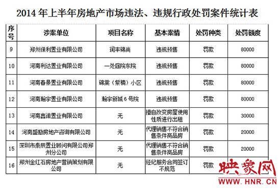 2014年上半年房地產(chǎn)市場違法、違規(guī)行政處罰案件統(tǒng)計(jì)表。