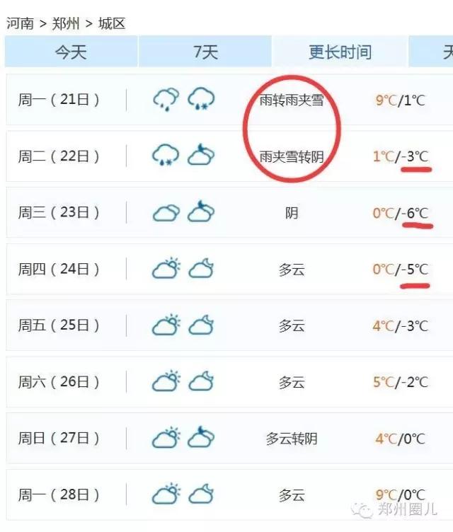 強(qiáng)冷空氣+雨 鄭州終于要下雪了！最低氣溫-6℃！