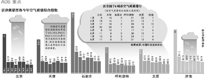 財(cái)政部經(jīng)濟(jì)建設(shè)司昨日發(fā)布，中央財(cái)政近日安排50億元資金，用于京津冀及周邊地區(qū)（具體包括京津冀蒙晉魯六個(gè)省份）大氣污染治理工作，重點(diǎn)向治理任務(wù)重的河北省傾斜。