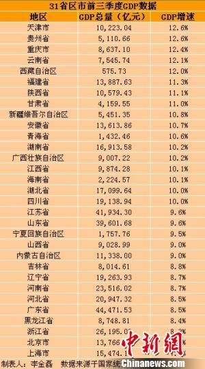 31省區(qū)市前三季度GDP。