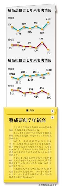 “現(xiàn)在付表決，請按表決器”，3月13日上午，十二屆全國人大二次會(huì)議閉幕會(huì)開始表決政府工作報(bào)告、預(yù)算報(bào)告、兩高報(bào)告等7項(xiàng)議程。