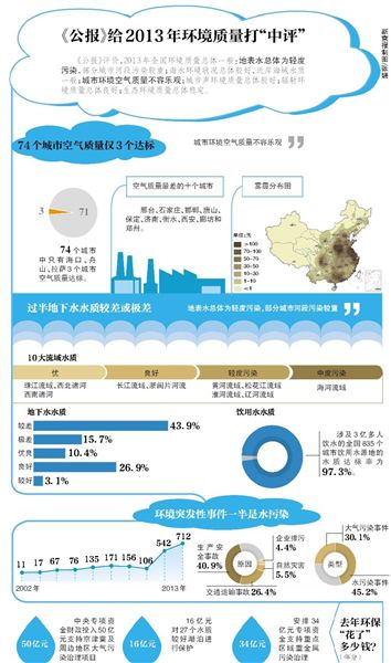 環(huán)保部昨日公布了《2013年中國(guó)環(huán)境狀況公報(bào)》（以下簡(jiǎn)稱“公報(bào)”）。