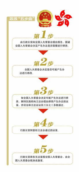 香港政制發(fā)展“五步曲”邁出了第一步。