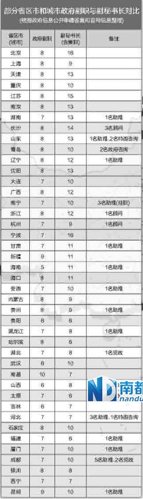 中央巡視組在兩輪巡視中都發(fā)現(xiàn)，多地存在超職數(shù)配副秘書長(zhǎng)等問題。