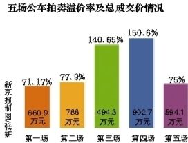 五場公車拍賣溢價及總成交情況。