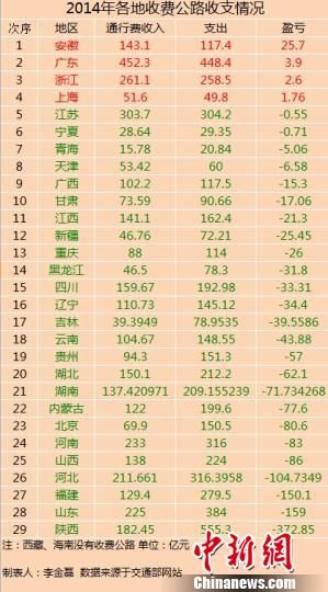 29省份2014年收費(fèi)公路收支數(shù)據(jù)。