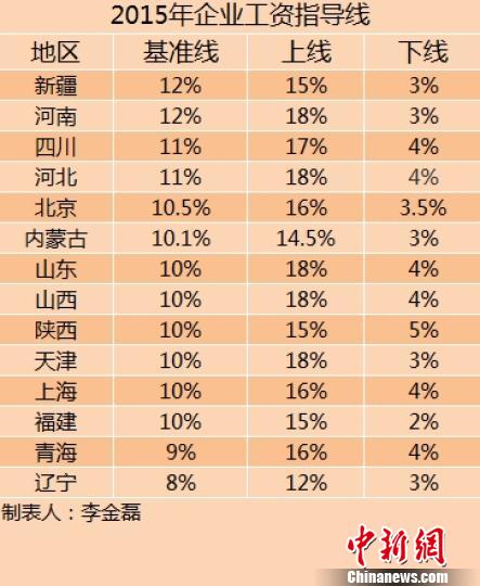 14省份2015年企業(yè)工資指導(dǎo)線。