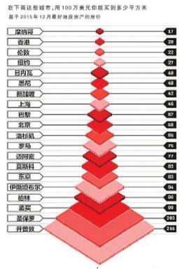 全球房價(jià)最貴城市排行榜 香港上海北京入圍