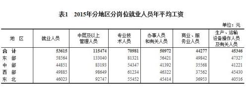 2015年各行業(yè)年平均工資出爐 來(lái)看你達(dá)標(biāo)了嗎？