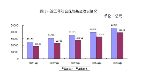 近五年社會(huì)保險(xiǎn)基金收支情況。來(lái)自人社部