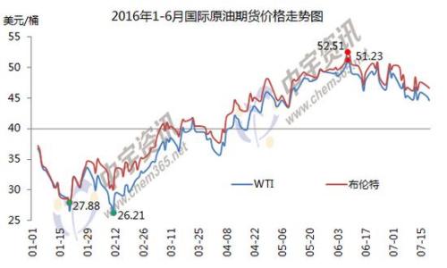 1-6月國際原油期貨價格走勢圖。來源：中宇資訊。
