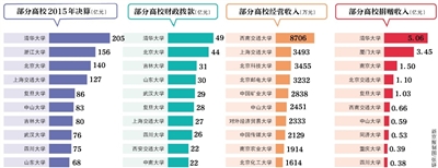 近日，70余所教育部直屬高校公布了2015年度部門決算。