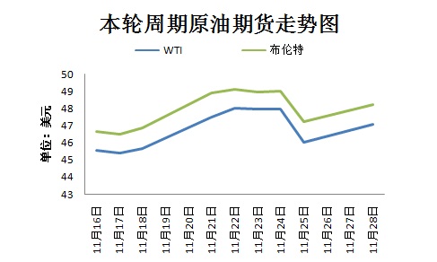 本輪周期國(guó)際原油期貨走勢(shì)圖。來(lái)源 隆眾資訊 11月30日，OPEC將在維也納舉行部長(zhǎng)級(jí)會(huì)議，以敲定今年9月達(dá)成的限產(chǎn)協(xié)議相關(guān)細(xì)節(jié)。然而，由于近期沙特態(tài)度變強(qiáng)硬、OPEC主要成員國(guó)與俄羅斯之間存在爭(zhēng)議，限產(chǎn)協(xié)議前景不明。