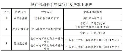 銀行卡刷卡手續(xù)費(fèi)項(xiàng)目及費(fèi)率上限表。來自國家發(fā)改委網(wǎng)站