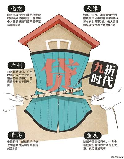 繼北京多家銀行提高首套房貸利率并將二套房貸款最高年限減至25年之后，廣州、天津、青島等全國多個城市的房貸政策也相繼收緊，目前熱點城市首套房貸利率8.5折已不復存在，9折成為主流。