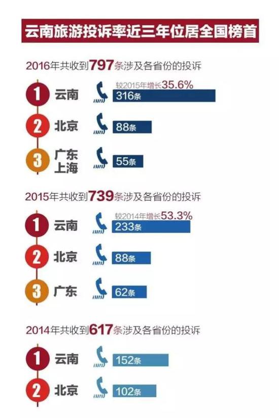 來(lái)源：人民網(wǎng)旅游3·15投訴平臺(tái)
