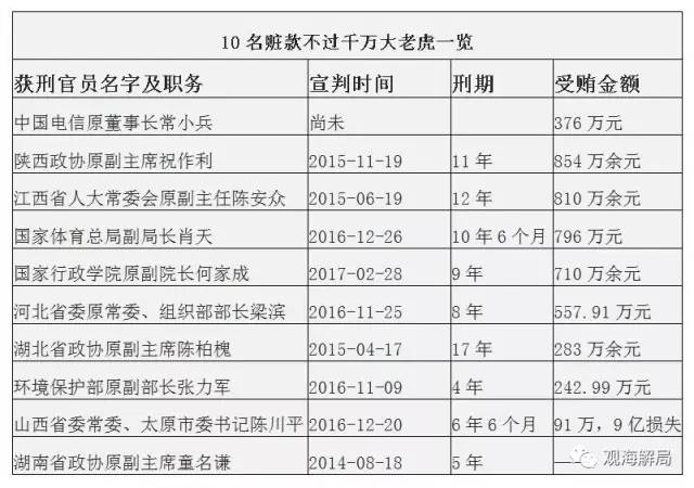 這8虎受賄不到千萬，為何有人獲刑17年？
