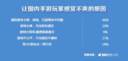 中國(guó)手游玩家不爽指數(shù)全球第一 上海人最愛摔手機(jī)