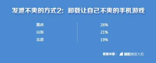 中國(guó)手游玩家不爽指數(shù)全球第一 上海人最愛摔手機(jī)