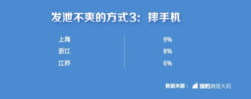 中國(guó)手游玩家不爽指數(shù)全球第一 上海人最愛摔手機(jī)