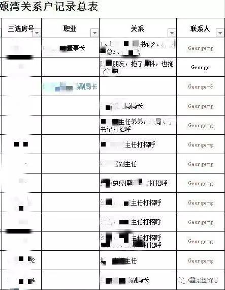 ▲“香港興業(yè)·璟頤灣關(guān)系戶記錄總表”首頁（局部），部分預(yù)約人和打招呼的“關(guān)系人”為公務(wù)人員。      文件截圖