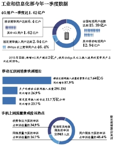 國務院：網速提40%流量不清零 三運營商尚未回應