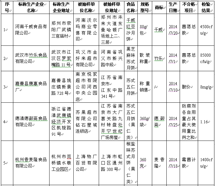 好利來(lái)、盛圓祥等品牌27批次月餅被檢不合格
